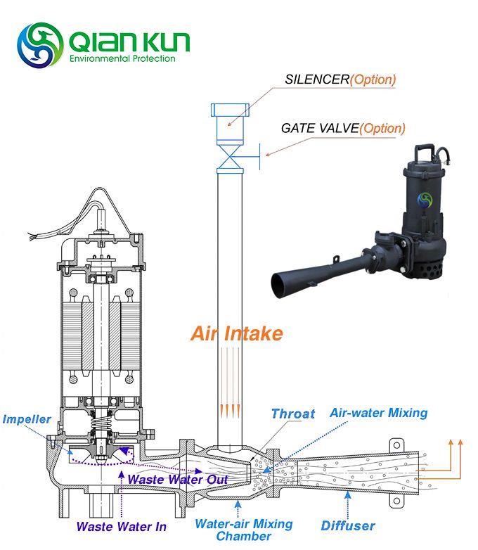 Submersible Jet Aerator price Submersible Jet Aerator price