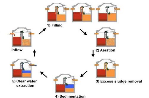 SBR Treatment Plant supplier SBR Treatment Plant supplier