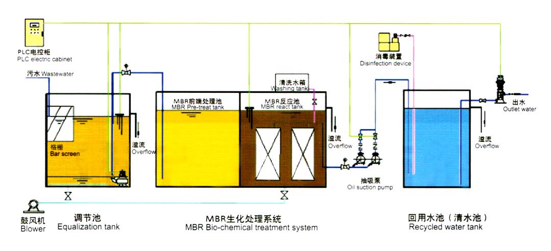 china MBR Treatment Plant china MBR Treatment Plant
